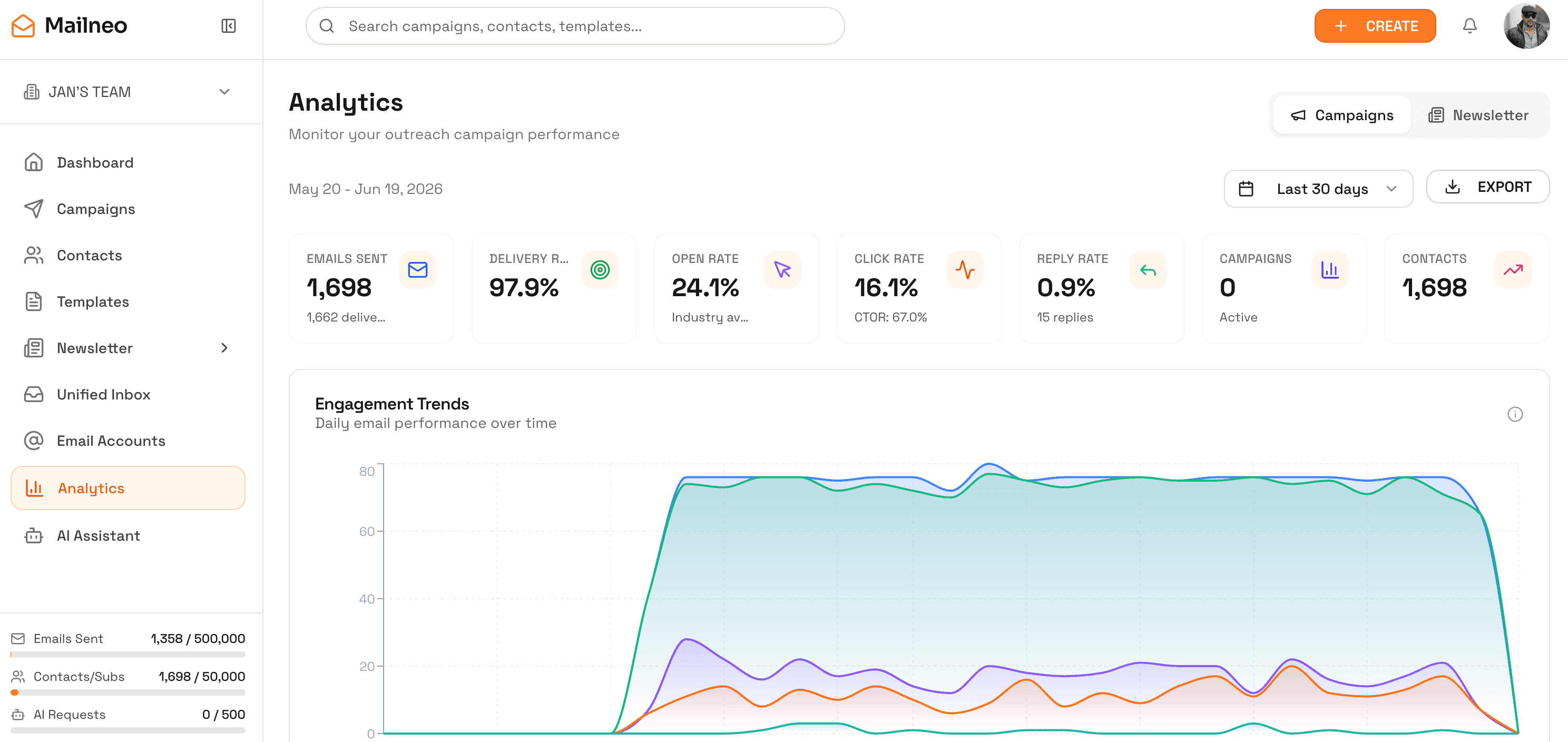 Mailneo analytics dashboard