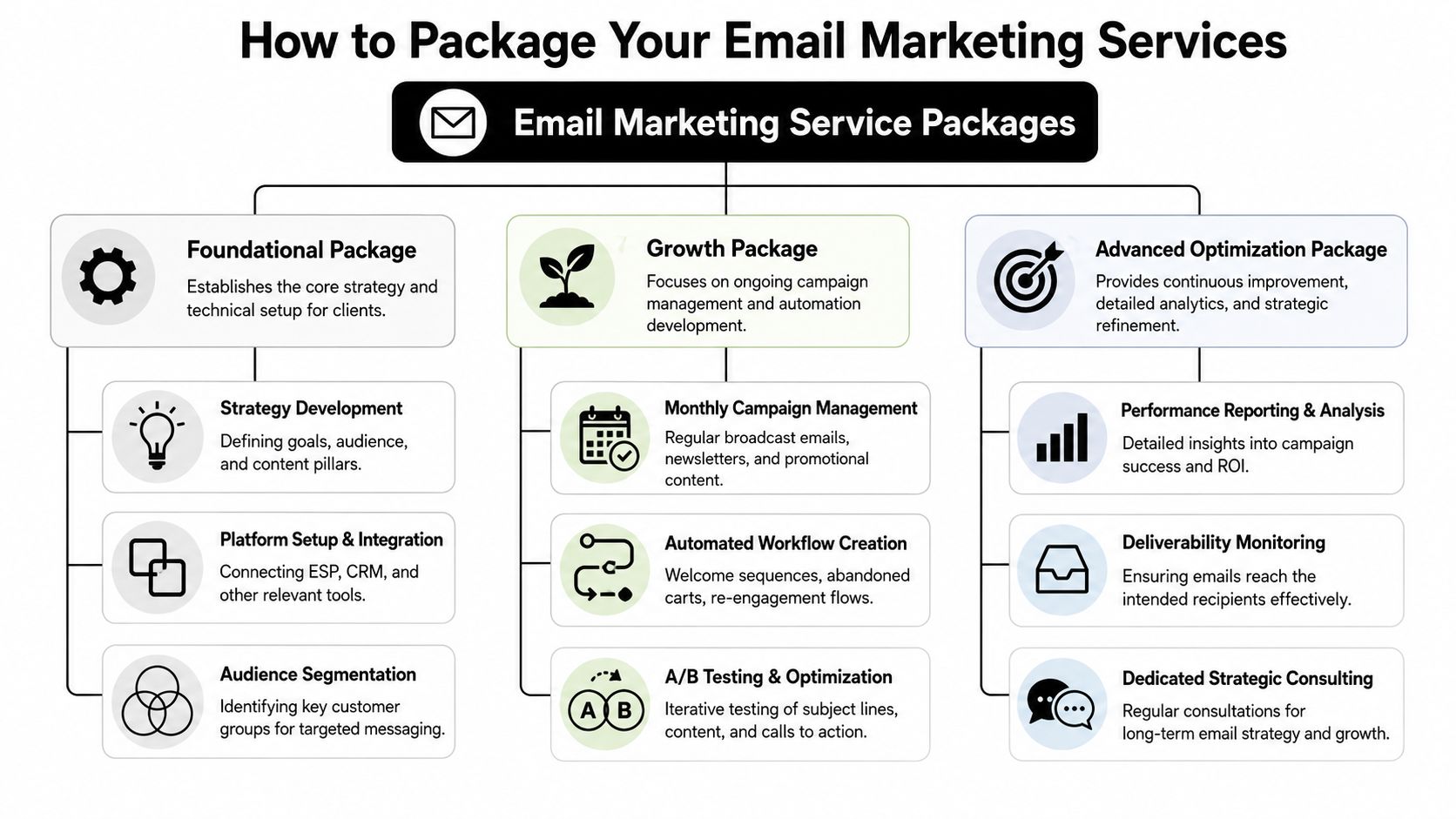A diagram illustrating three tiers of email marketing agency service packages: Foundational, Growth, and Advanced Optimization.