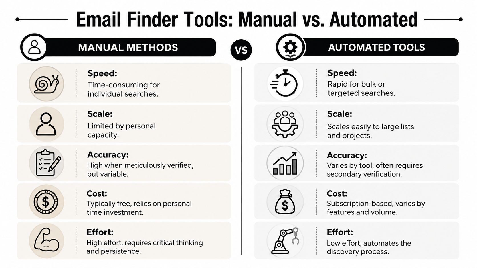A comparison chart showing the differences between manual and automated email finder tools across five key categories.