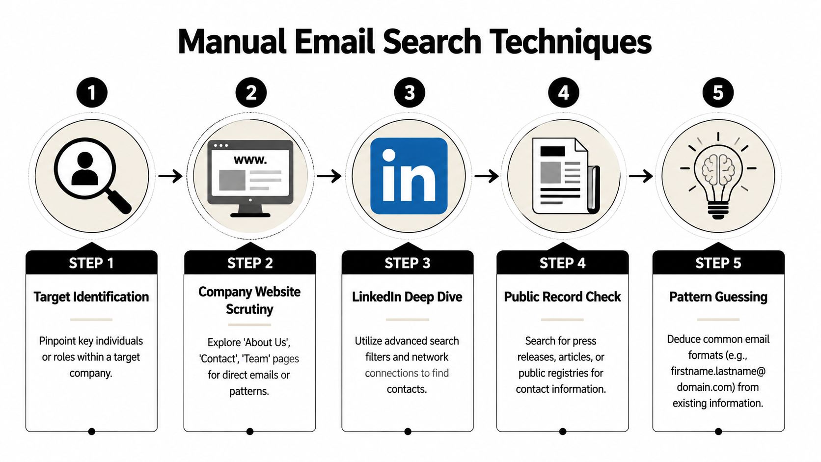A five-step infographic illustrating manual email search techniques for finding professional contact information efficiently.
