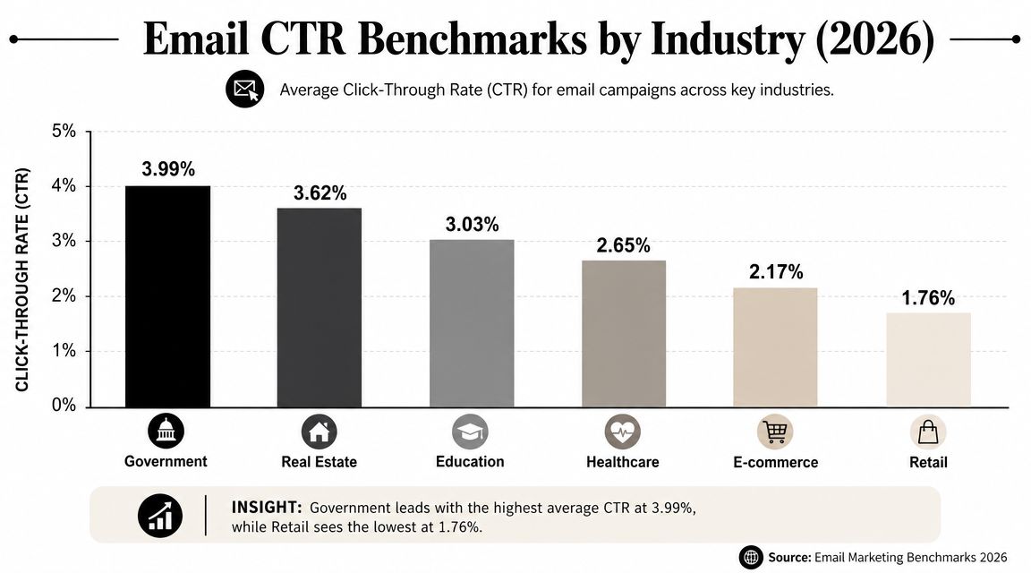 A bar chart showing 2026 email click-through rate benchmarks across six different industries including government and retail.