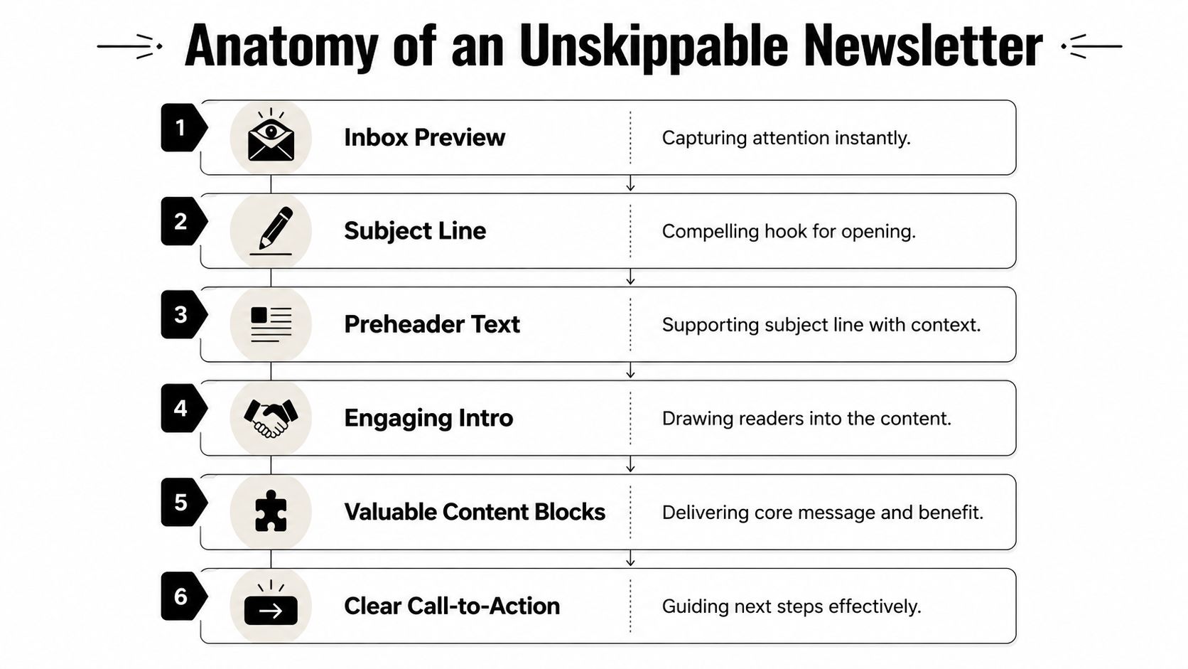 A six-step infographic titled Anatomy of an Unskippable Newsletter outlining key components for engaging email marketing strategies.